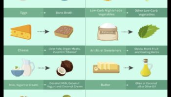 Saikne starp diētu ar zemu ogļhidrātu saturu un autoimūniem stāvokļiem