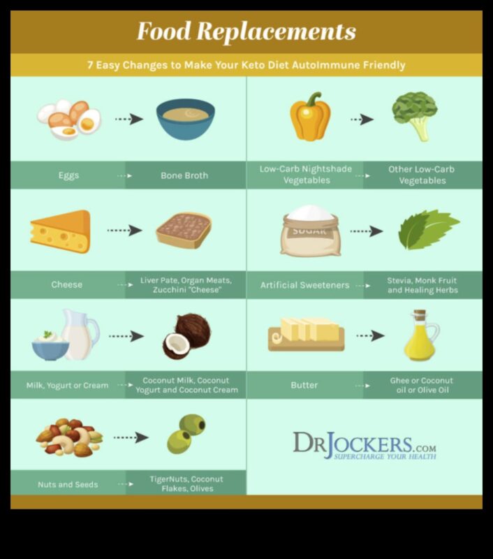 Saikne starp diētu ar zemu ogļhidrātu saturu un autoimūniem stāvokļiem