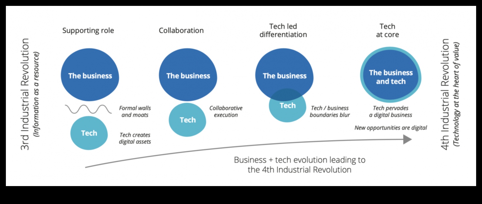 No mantojuma līdz vadošajam: dziļa iedziļināšanās digitālās transformācijas principos