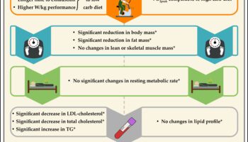 Diētas ar zemu ogļhidrātu saturu un pozitīvs ķermeņa tēls: pašmīlības veicināšana