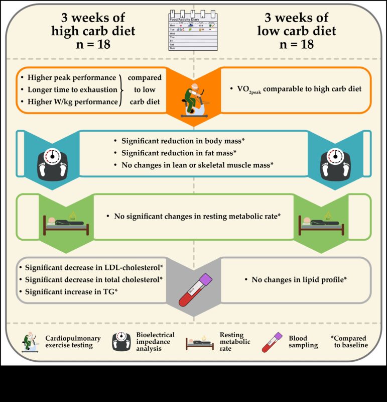 Diētas ar zemu ogļhidrātu saturu un pozitīvs ķermeņa tēls: pašmīlības veicināšana