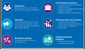 No mantojuma līdz vadošajam: dziļa iedziļināšanās digitālās transformācijas principos