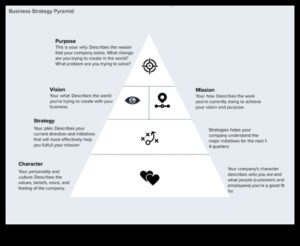 No vīzijas līdz vērtībai: biznesa stratēģijas spēka atraisīšana
