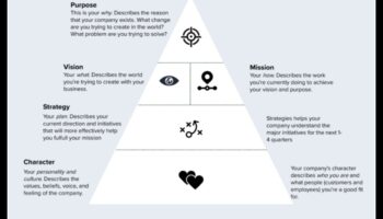 No vīzijas līdz vērtībai: biznesa stratēģijas spēka atraisīšana