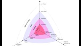 Stratēģisko apvāršņu līderi izdomā kursu laikā perfektu rūpniecības evolūcijas vētru 6 Stratēģiskie apvāršņi: līderi, kas orientējas biznesa evolūcijas straumēs