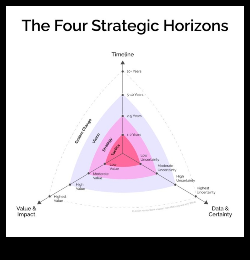 Stratēģiskie apvāršņi: līderi, kas orientējas biznesa evolūcijas straumēs
